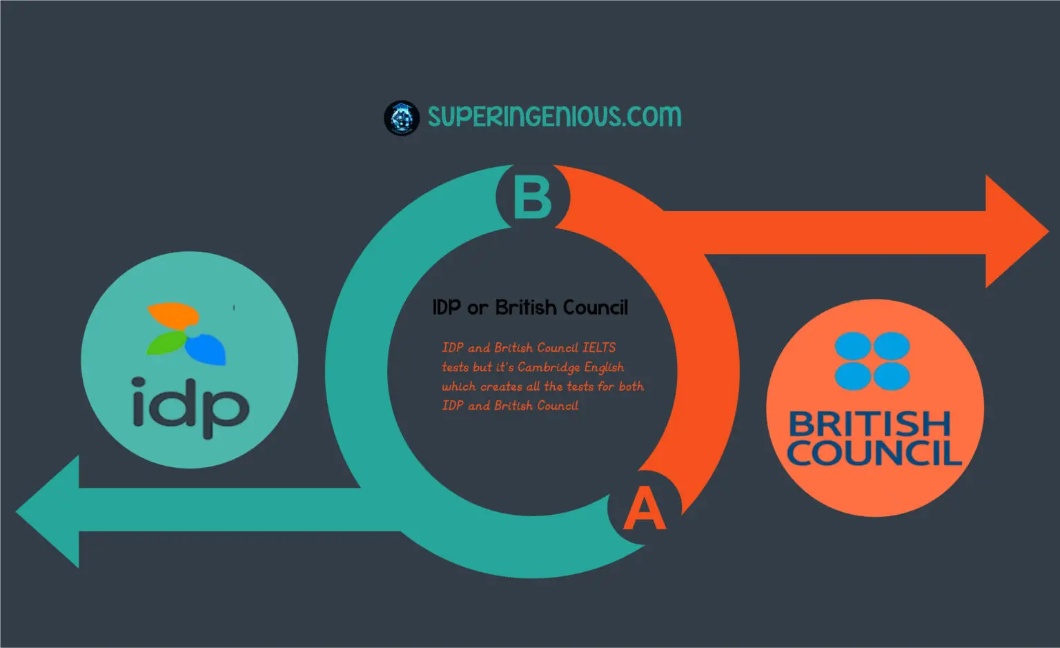  IELTS IDP or British Council